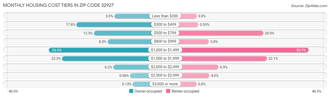 Monthly Housing Cost Tiers in Zip Code 32927