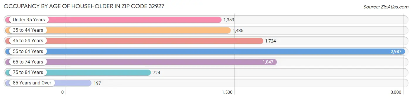 Occupancy by Age of Householder in Zip Code 32927