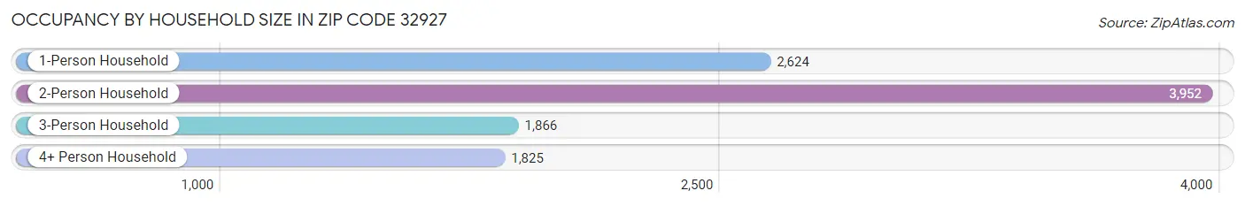 Occupancy by Household Size in Zip Code 32927