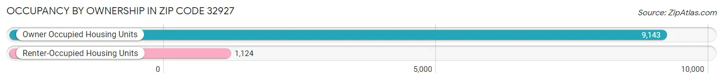 Occupancy by Ownership in Zip Code 32927