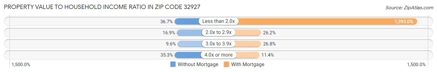 Property Value to Household Income Ratio in Zip Code 32927