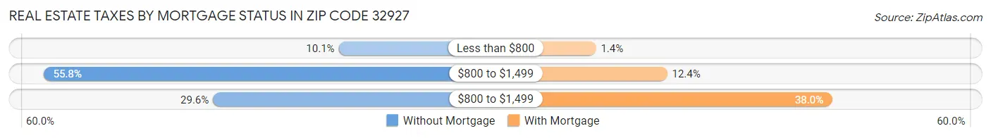 Real Estate Taxes by Mortgage Status in Zip Code 32927