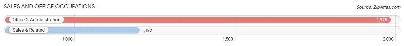 Sales and Office Occupations in Zip Code 32927