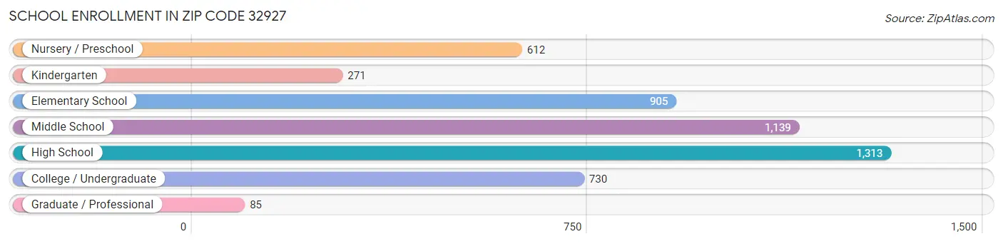 School Enrollment in Zip Code 32927