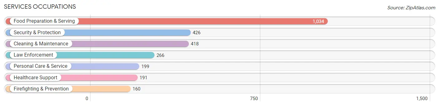 Services Occupations in Zip Code 32927