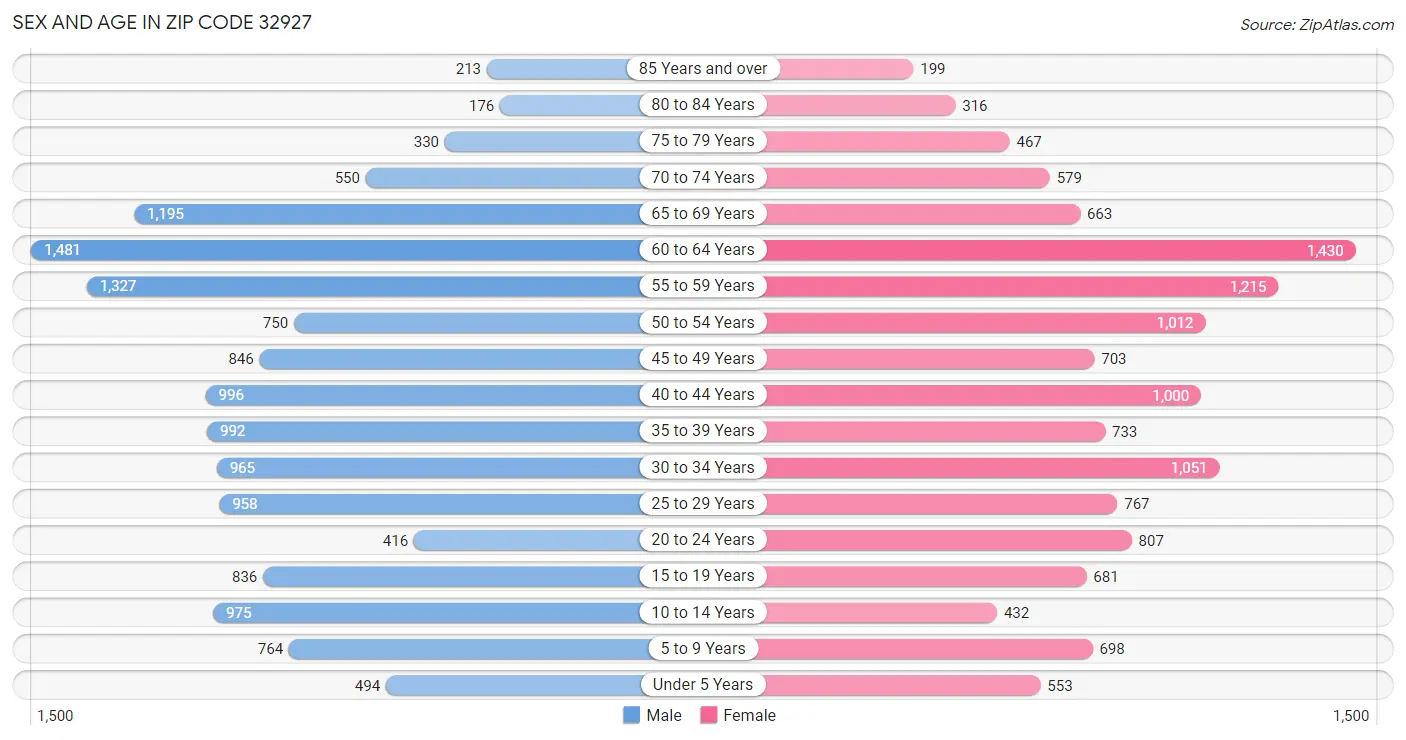 Sex and Age in Zip Code 32927