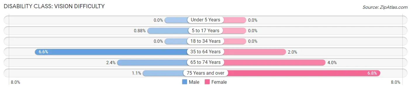 Disability in Zip Code 32927: <span>Vision Difficulty</span>