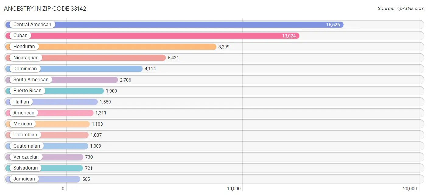 Ancestry in Zip Code 33142