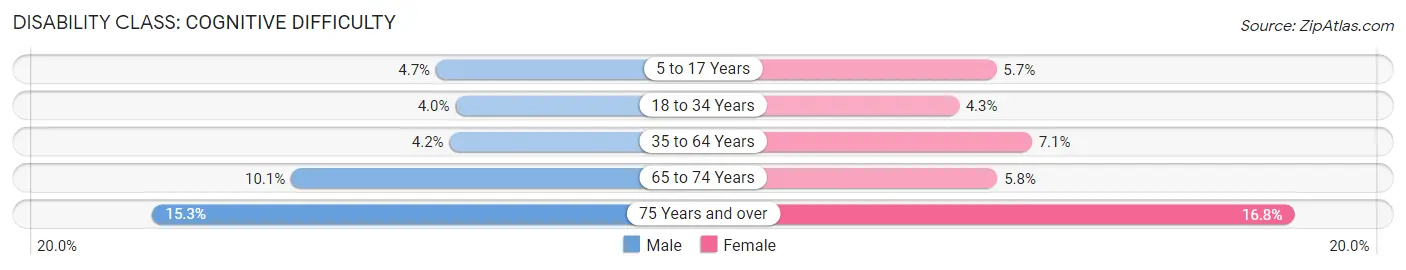 Disability in Zip Code 33142: <span>Cognitive Difficulty</span>