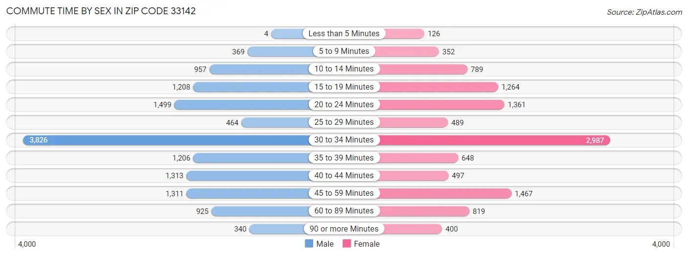 Commute Time by Sex in Zip Code 33142