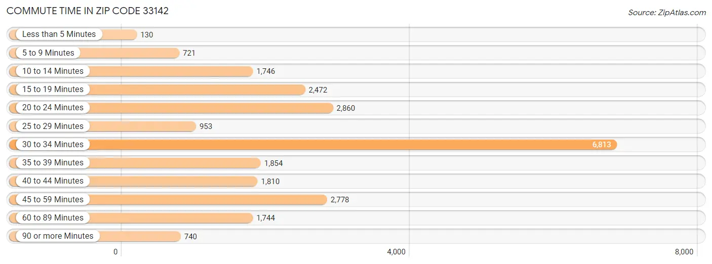 Commute Time in Zip Code 33142