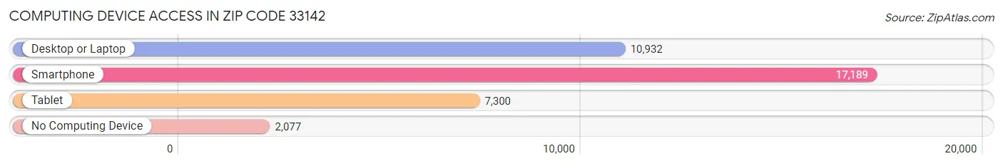 Computing Device Access in Zip Code 33142