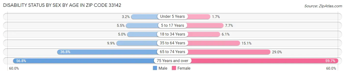 Disability Status by Sex by Age in Zip Code 33142