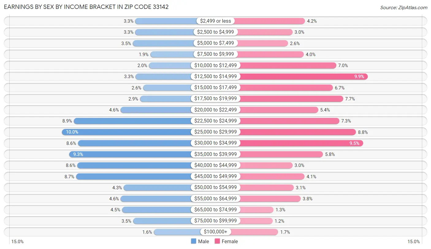 Earnings by Sex by Income Bracket in Zip Code 33142