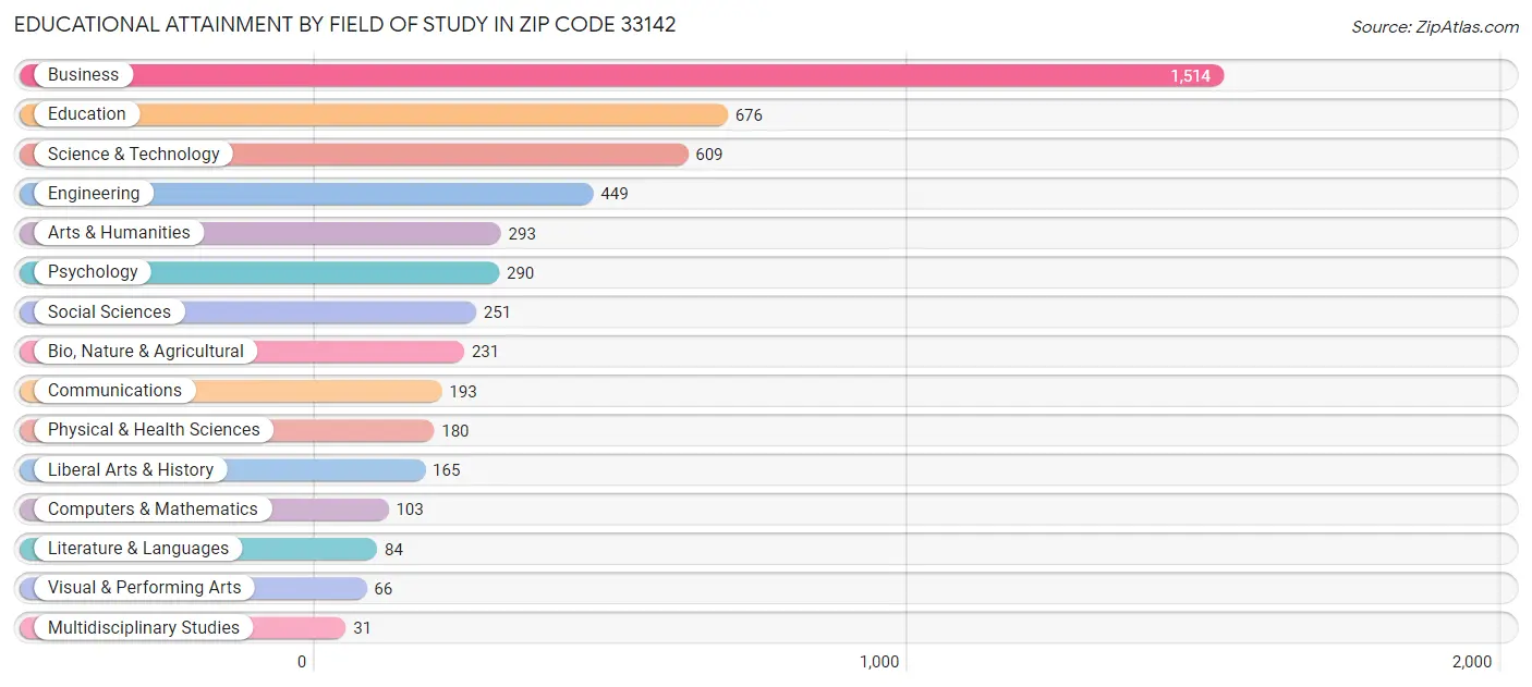 Educational Attainment by Field of Study in Zip Code 33142