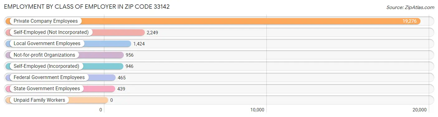 Employment by Class of Employer in Zip Code 33142