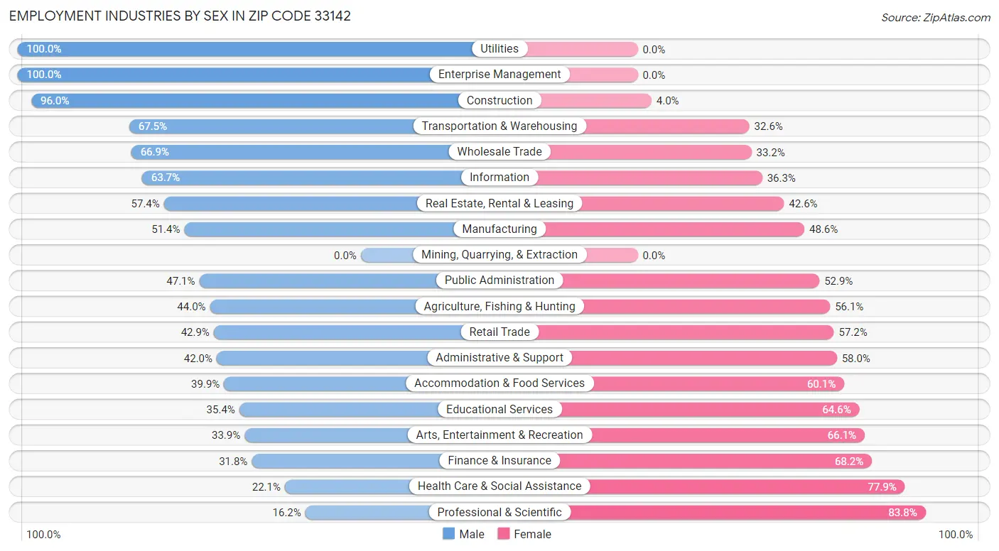 Employment Industries by Sex in Zip Code 33142