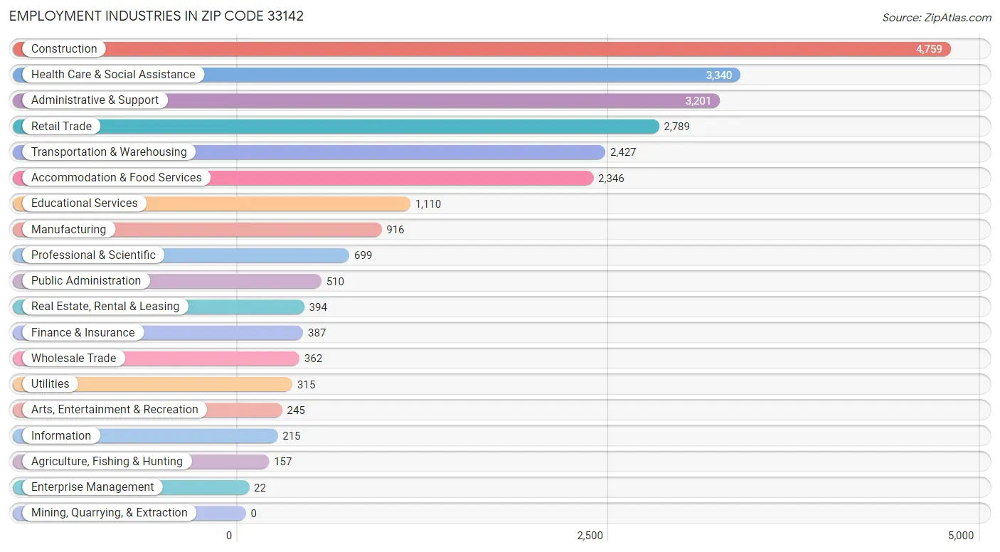 Employment Industries in Zip Code 33142