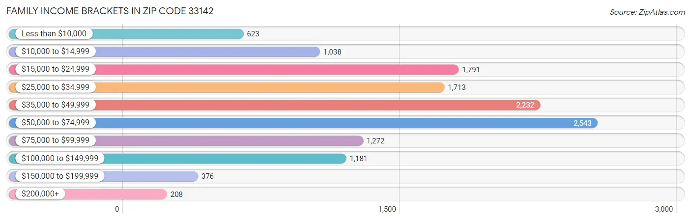 Family Income Brackets in Zip Code 33142