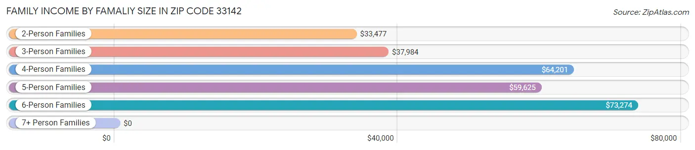 Family Income by Famaliy Size in Zip Code 33142