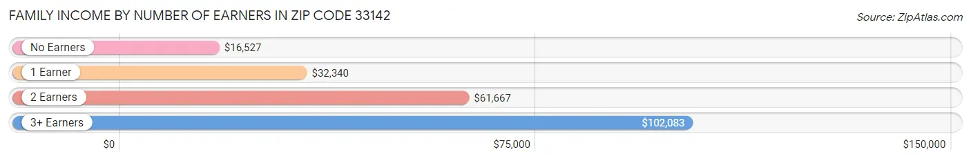 Family Income by Number of Earners in Zip Code 33142