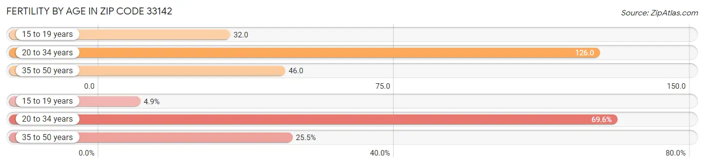 Female Fertility by Age in Zip Code 33142