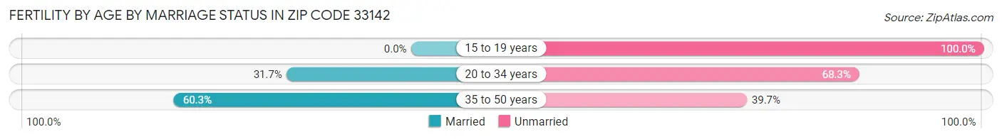 Female Fertility by Age by Marriage Status in Zip Code 33142