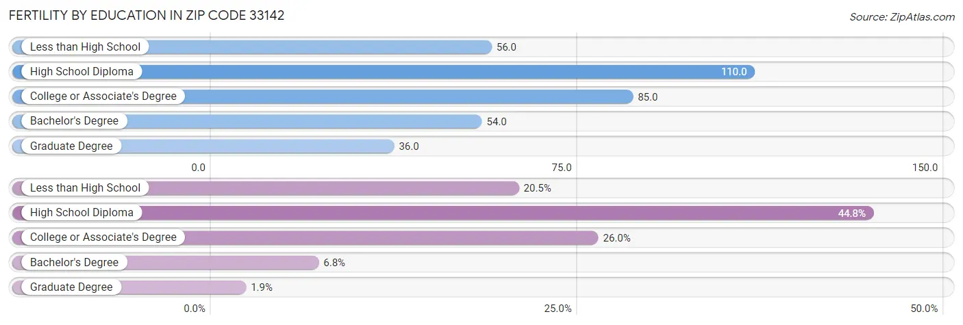 Female Fertility by Education Attainment in Zip Code 33142