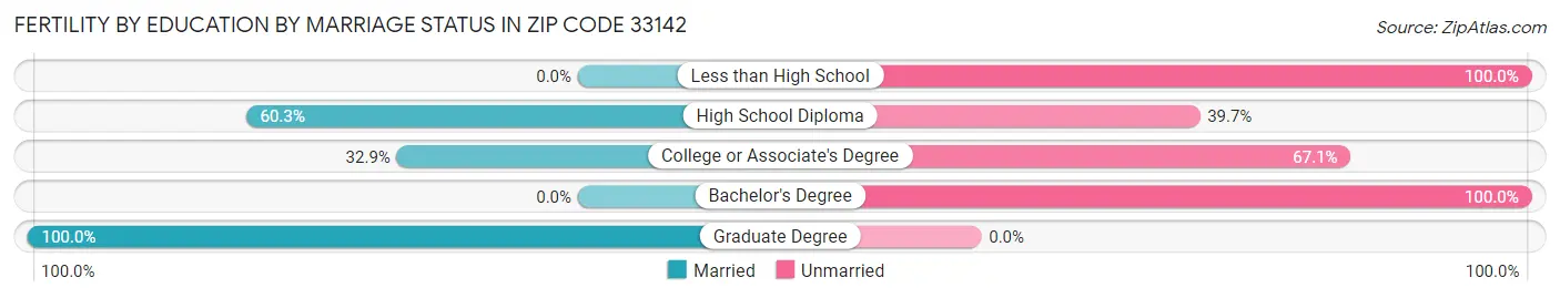 Female Fertility by Education by Marriage Status in Zip Code 33142