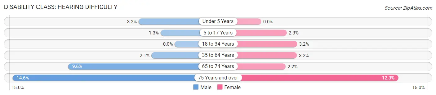 Disability in Zip Code 33142: <span>Hearing Difficulty</span>