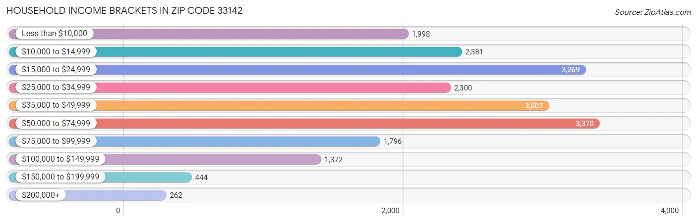 Household Income Brackets in Zip Code 33142