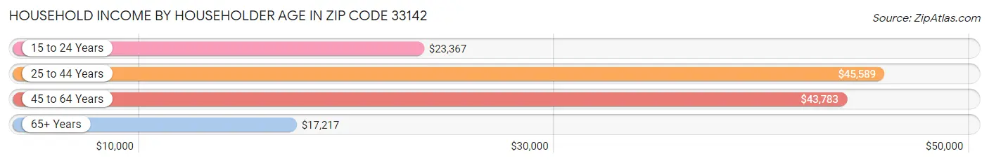 Household Income by Householder Age in Zip Code 33142