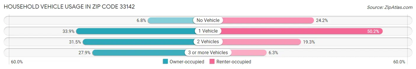 Household Vehicle Usage in Zip Code 33142