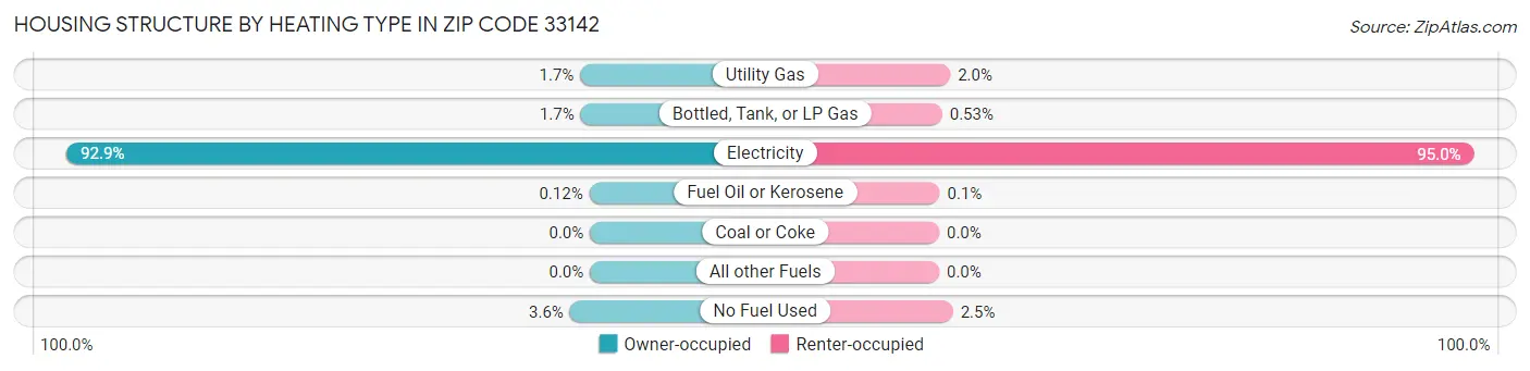 Housing Structure by Heating Type in Zip Code 33142