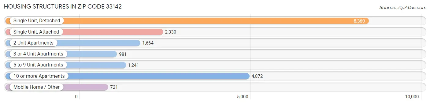 Housing Structures in Zip Code 33142