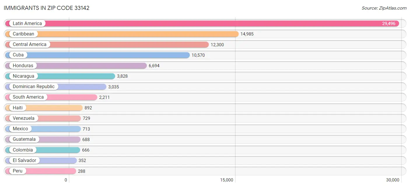 Immigrants in Zip Code 33142