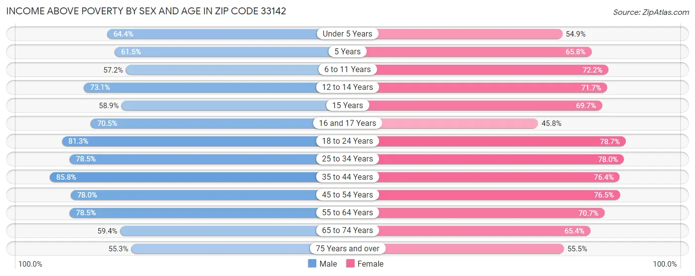 Income Above Poverty by Sex and Age in Zip Code 33142