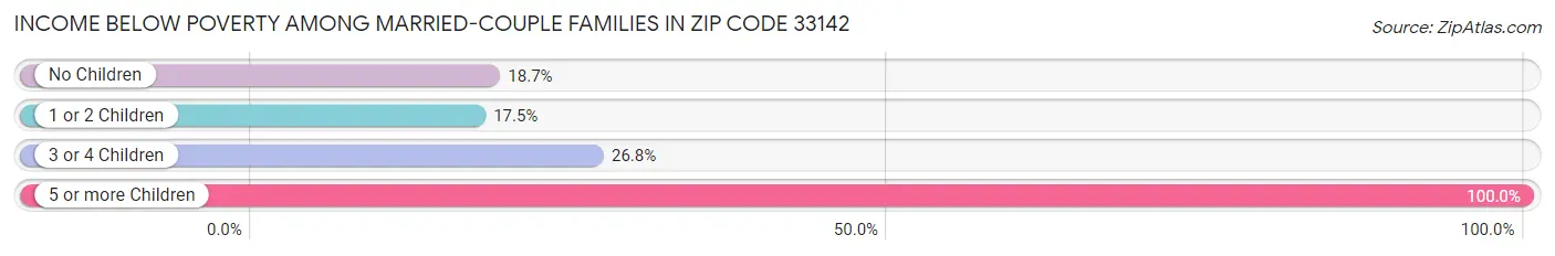 Income Below Poverty Among Married-Couple Families in Zip Code 33142