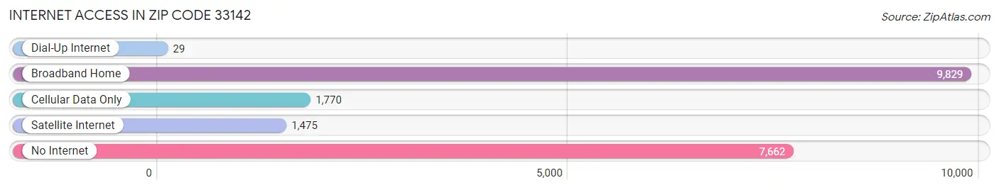 Internet Access in Zip Code 33142