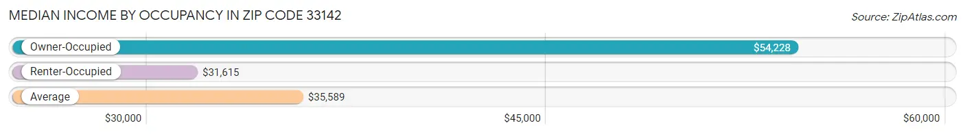 Median Income by Occupancy in Zip Code 33142