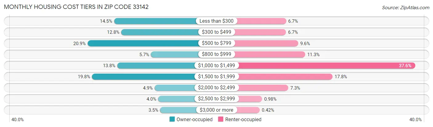 Monthly Housing Cost Tiers in Zip Code 33142