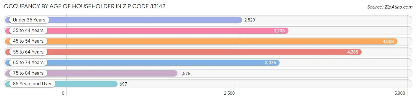 Occupancy by Age of Householder in Zip Code 33142