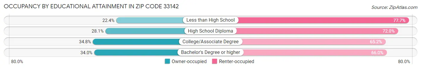 Occupancy by Educational Attainment in Zip Code 33142