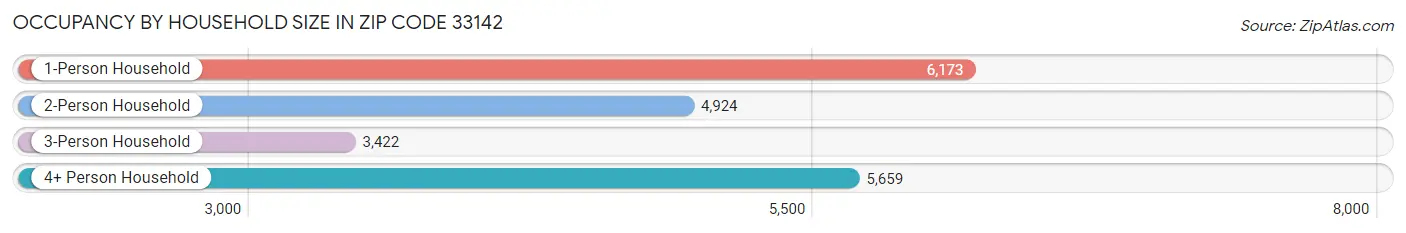 Occupancy by Household Size in Zip Code 33142