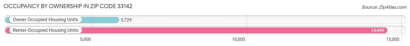 Occupancy by Ownership in Zip Code 33142