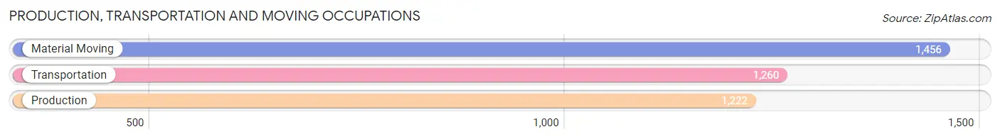 Production, Transportation and Moving Occupations in Zip Code 33142