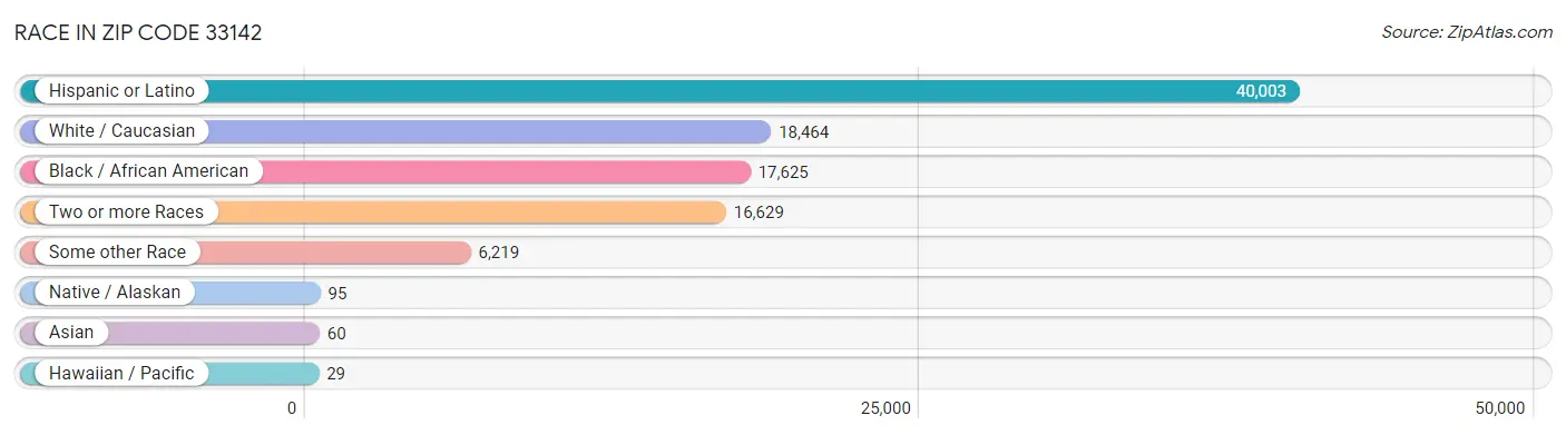 Race in Zip Code 33142