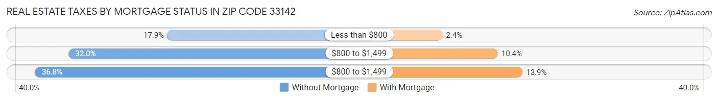 Real Estate Taxes by Mortgage Status in Zip Code 33142