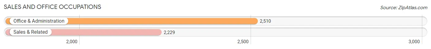 Sales and Office Occupations in Zip Code 33142