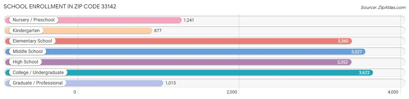 School Enrollment in Zip Code 33142